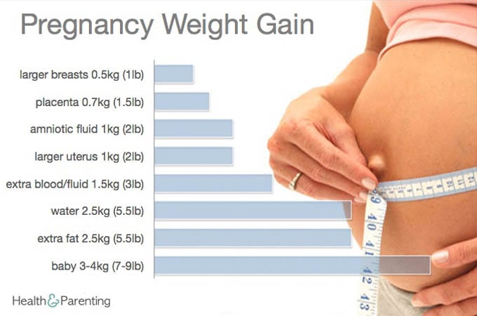 Gaining Too Much Weight During Pregnancy